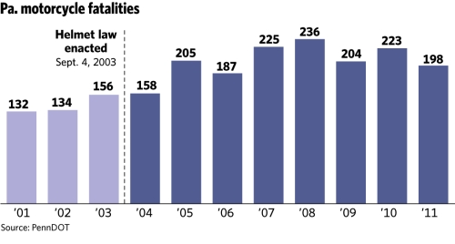 pa motorcycle fatalities