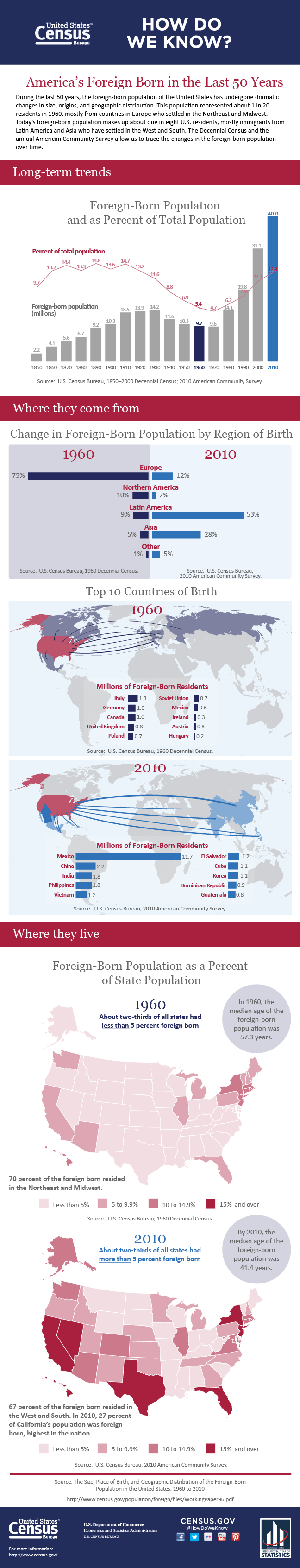 Foreign-Born--50-Years-Growth
