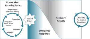 pre-incident planning cycle