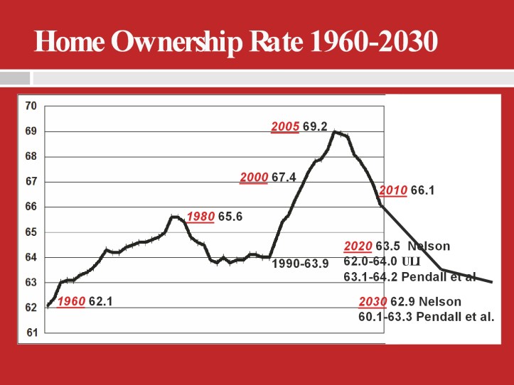 home ownership rates