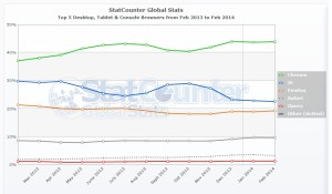 StatCounter-browser-ww-monthly-201302-201402