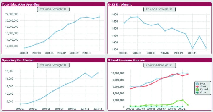 CBSD spending trends