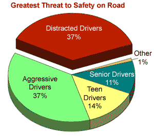 Greatest-Threat-to-Safety-on-Road
