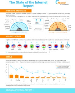 state of the internet