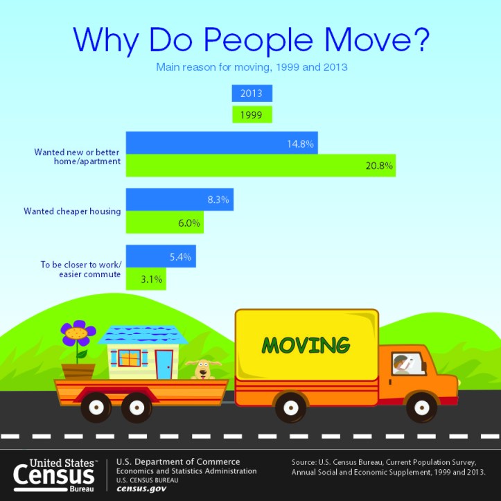 why people move