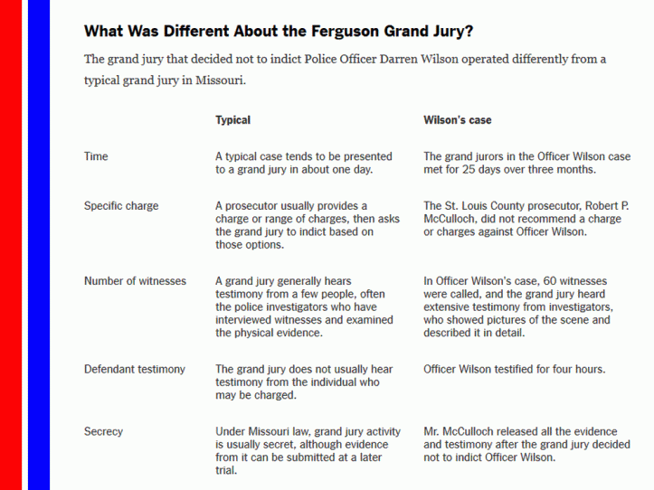 different grand jury