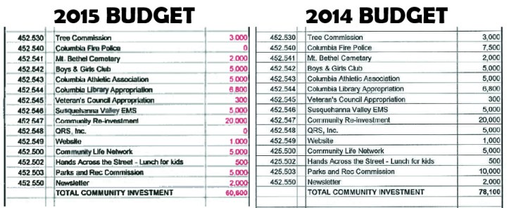 budgets