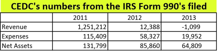 cedc numbers