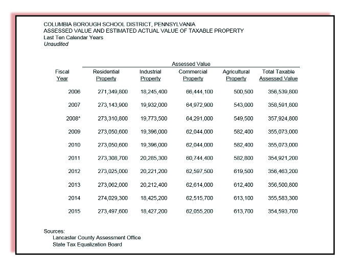 assessed porperty values