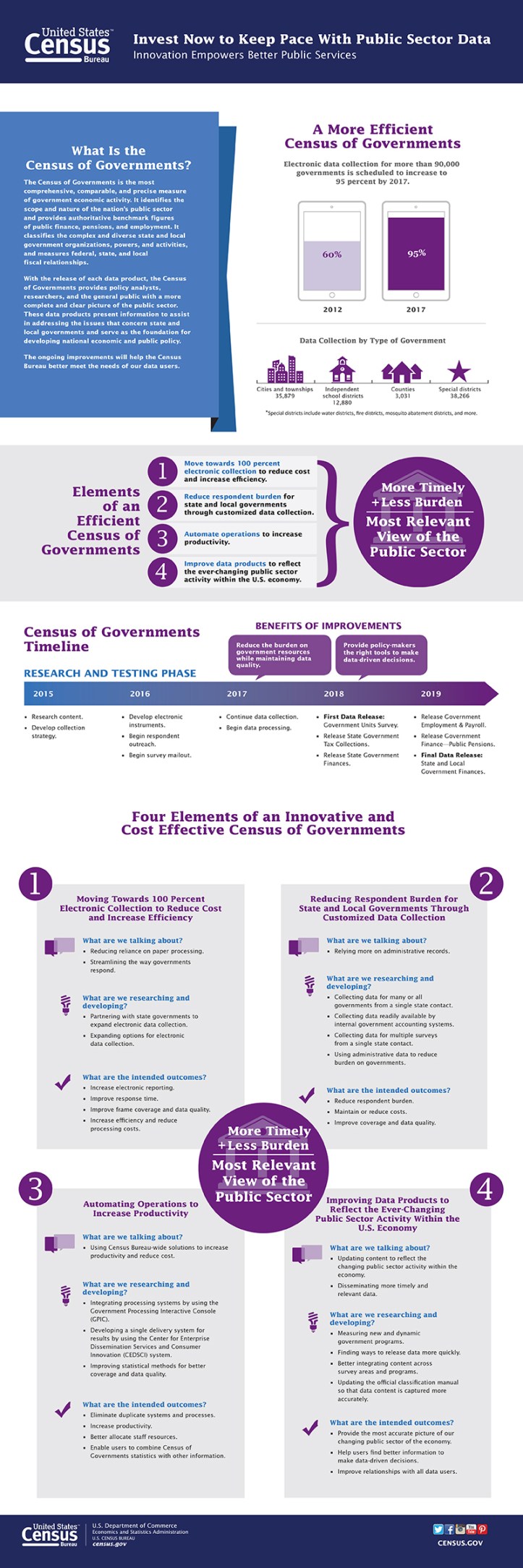 census of governments
