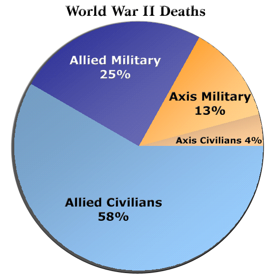 WorldWarII-DeathsByAlliance-Piechart