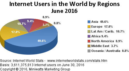 internet users