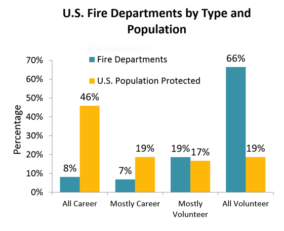 us-fire-departments-by-type-and-population