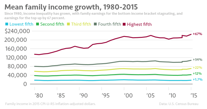 income distribution trend