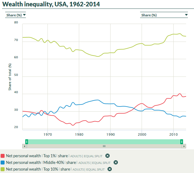 Screenshot-2018-6-16 USA – WID – World Inequality Database