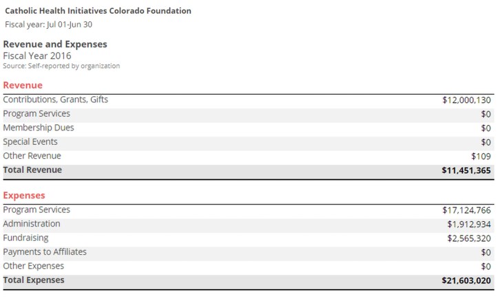 CHI Foundation financials