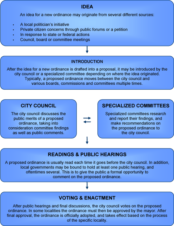 making of an ordinance