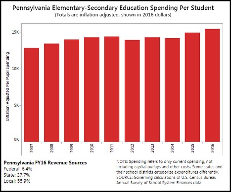 school spending