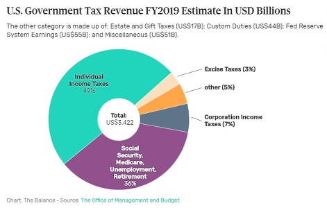 tax revenues
