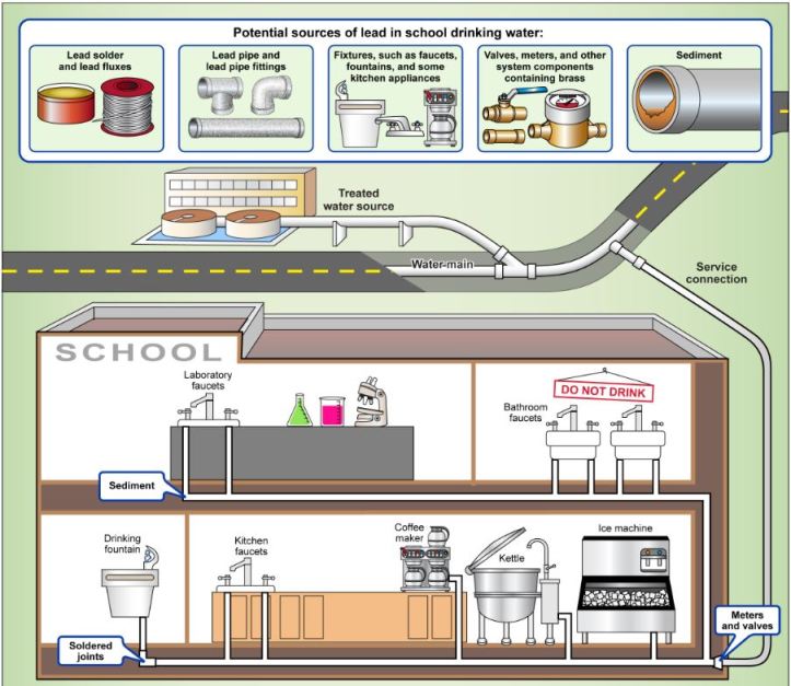 lead and water