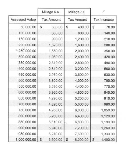tax per property
