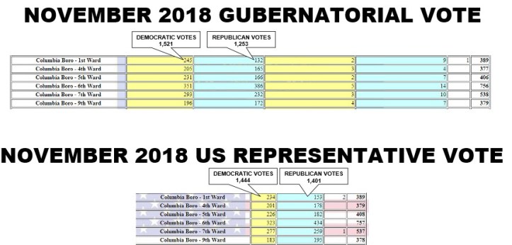 Columbia is a Democratic town