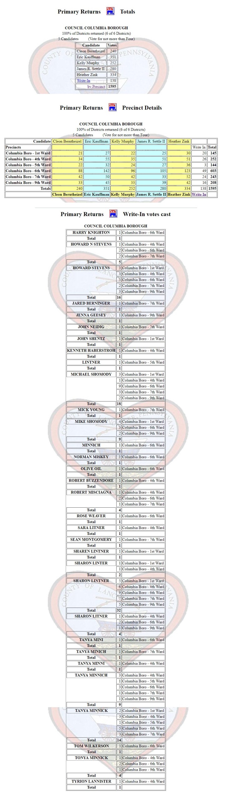Council with writeins - R