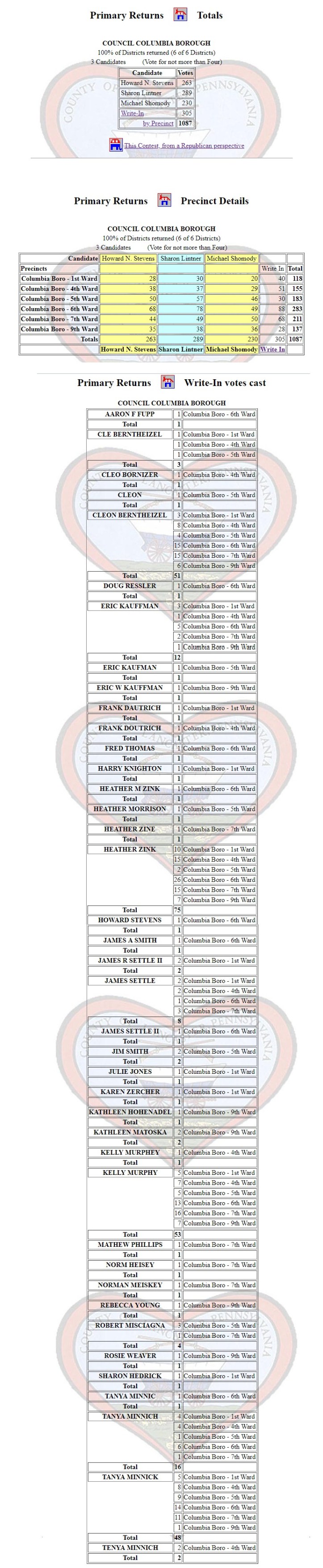 Council with writeins - R