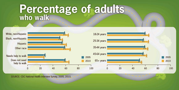 adults who walk