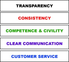 WHAT CUSTOMERS EXPECT