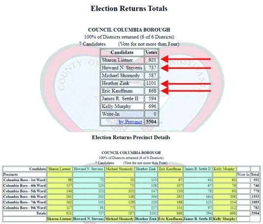 council results