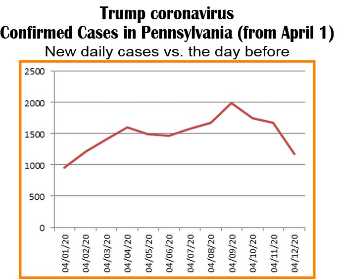 day by new cases trump coronavirus-4-12