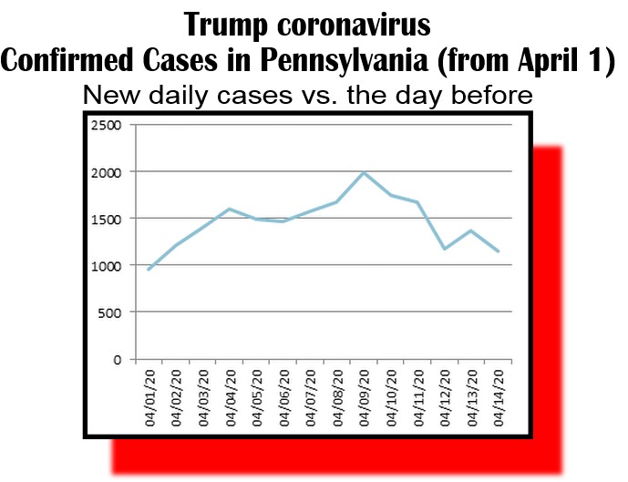 day by new cases trump coronavirus-4-14