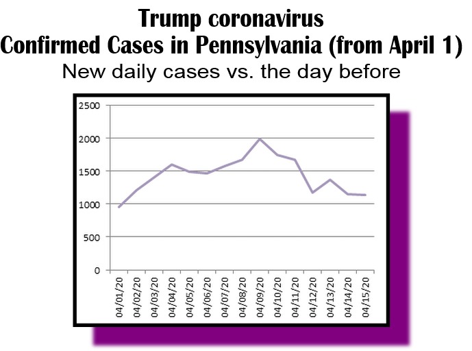 day by new cases trump coronavirus-4-15
