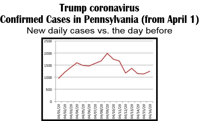 day by new cases trump coronavirus-4-16