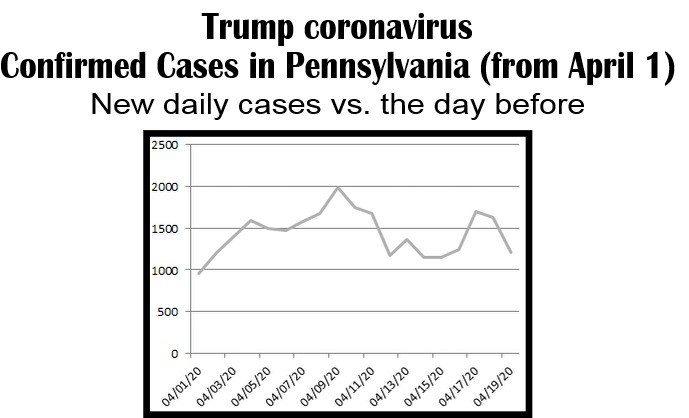 day by new cases trump coronavirus-4-19