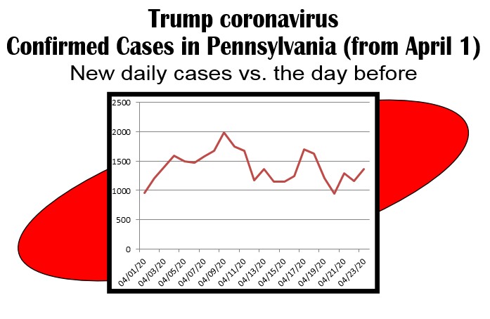 day by new cases trump coronavirus-4-23