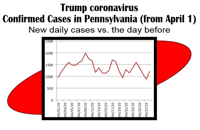 day by new cases trump coronavirus-4-28