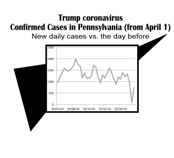day by new cases trump coronavirus-5-05