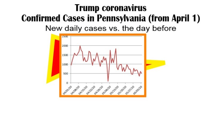 day by new cases trump coronavirus-6-03