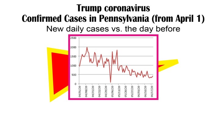 day by new cases trump coronavirus-6-18