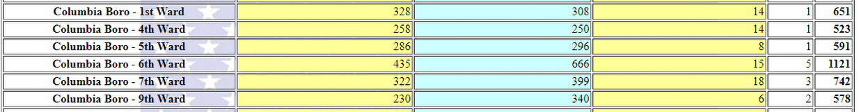 columbia presidential votes