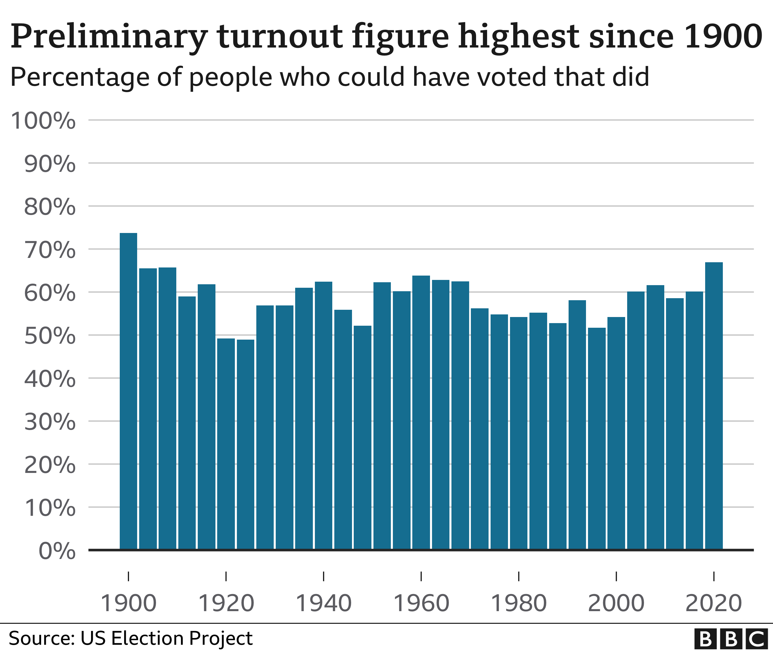 most voters